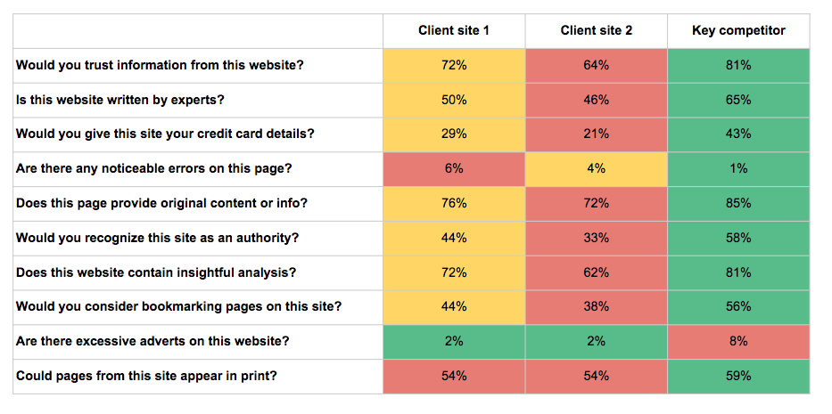 Data from a sample panda survey showing clients sites scores lower than competitor