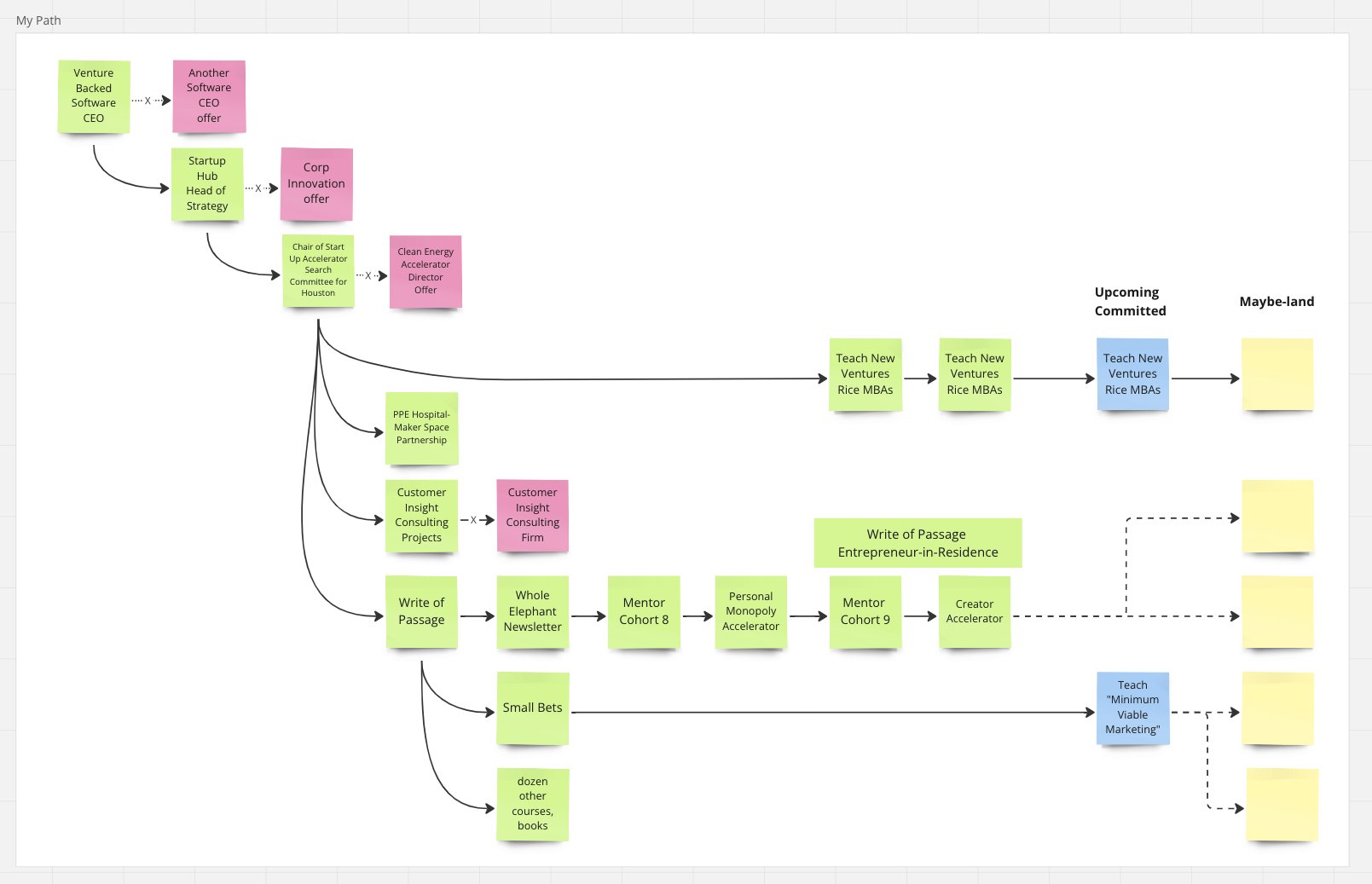 What Would a Map of Your Career Look Like?